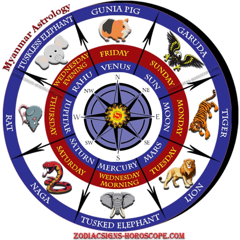 Burmese Astrology - An Introduction to the 8 Burmese Animal Signs