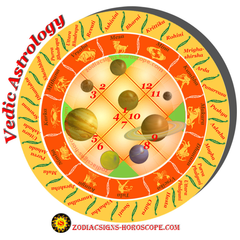 Gráfico de astrología védica