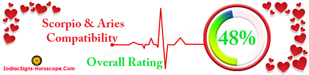 Scorpio and Aries compatibility percentage 48%