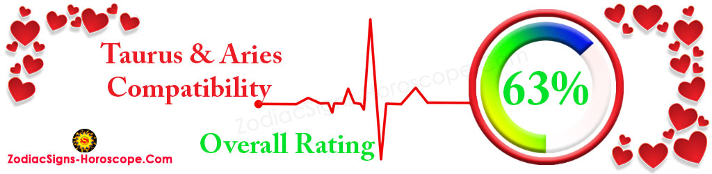 Taurus and Aries Love Compatibility Rating 63%