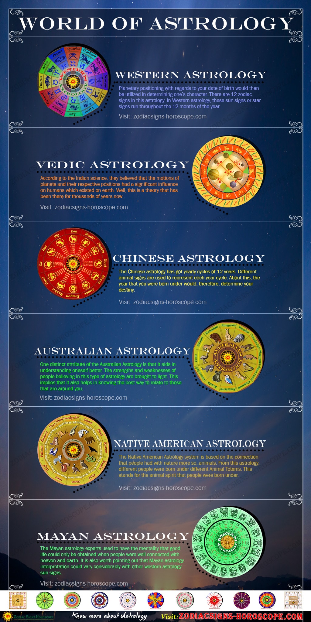 Astrologian maailma - Astrologian infografiikka