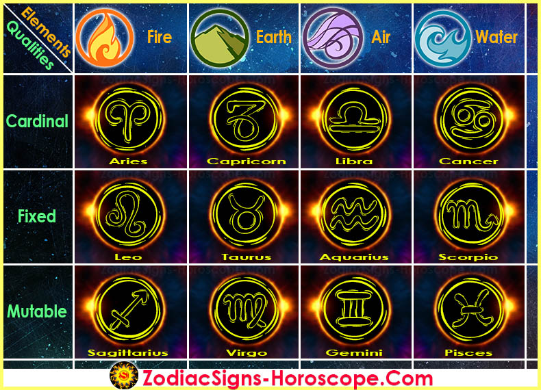 Egenskaper och element i astrologi