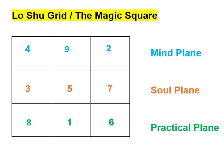 Lo Shu Grid and Planes